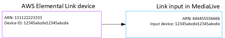 Diagram showing AWS Elemental Link device connecting to Link input in MediaLive.